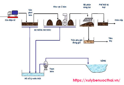 quy trình xử lý bùn thải bể phốt