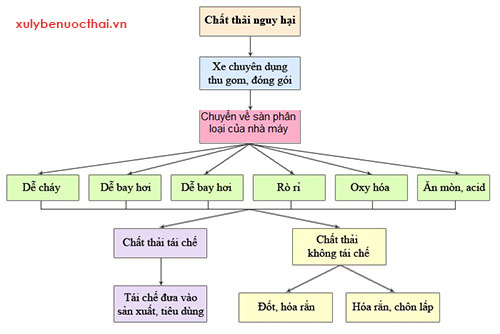 quy_trinh_xu-ly-chat_thai