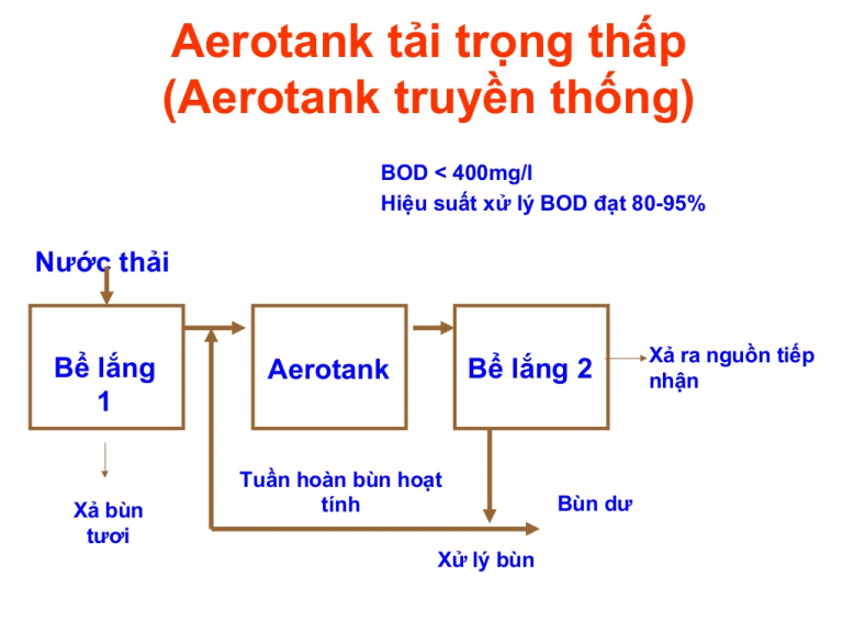 Cách tính toán thông số trong bể Aerotank